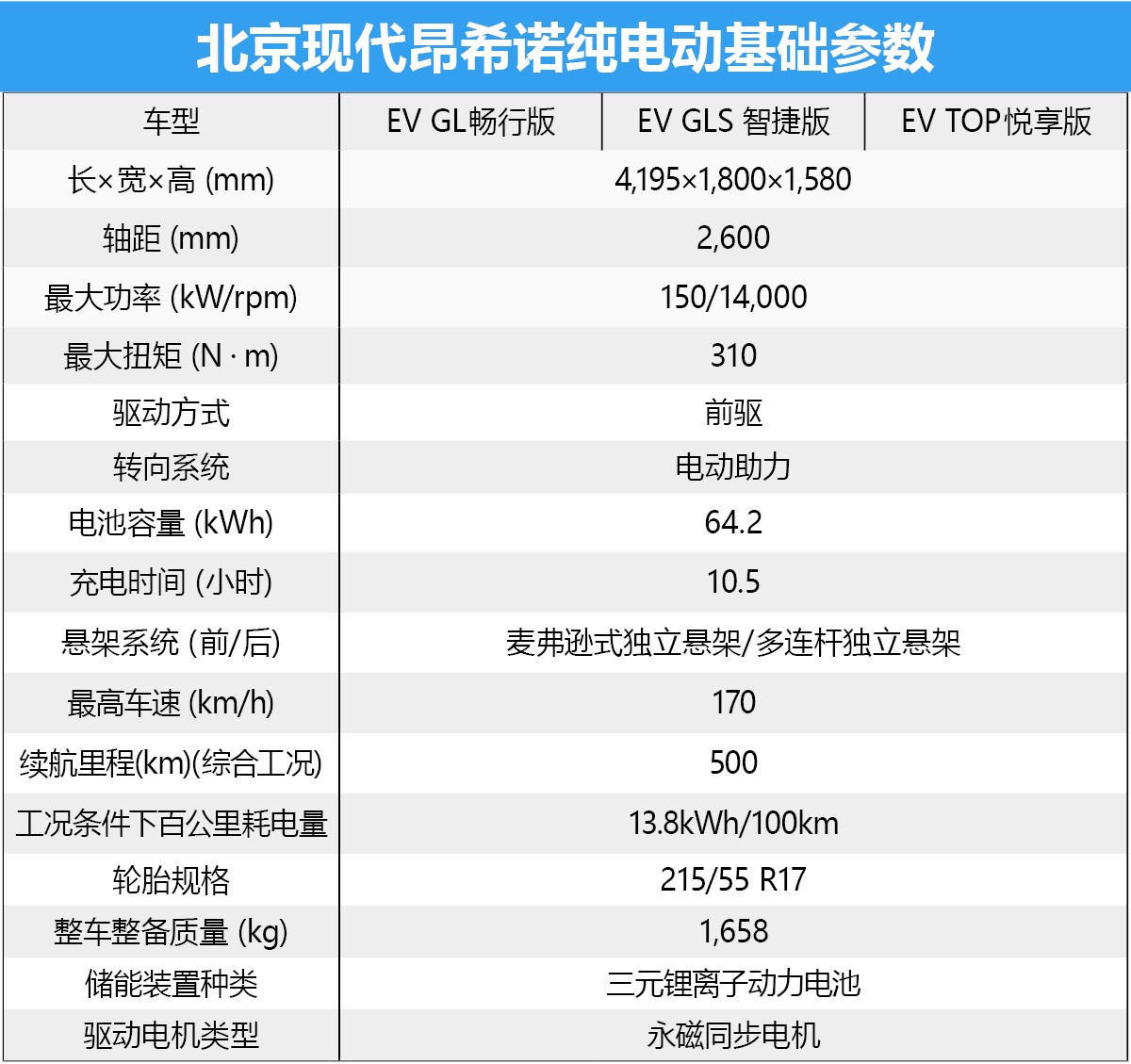 首推EV TOP悅享版 北京現代昂希諾純電動購車手冊