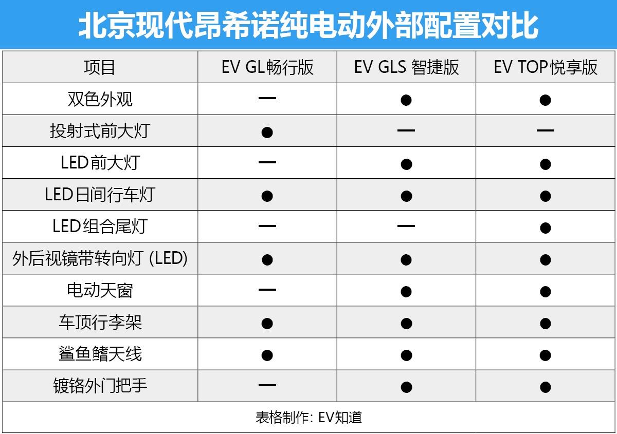 首推EV TOP悅享版 北京現代昂希諾純電動購車手冊