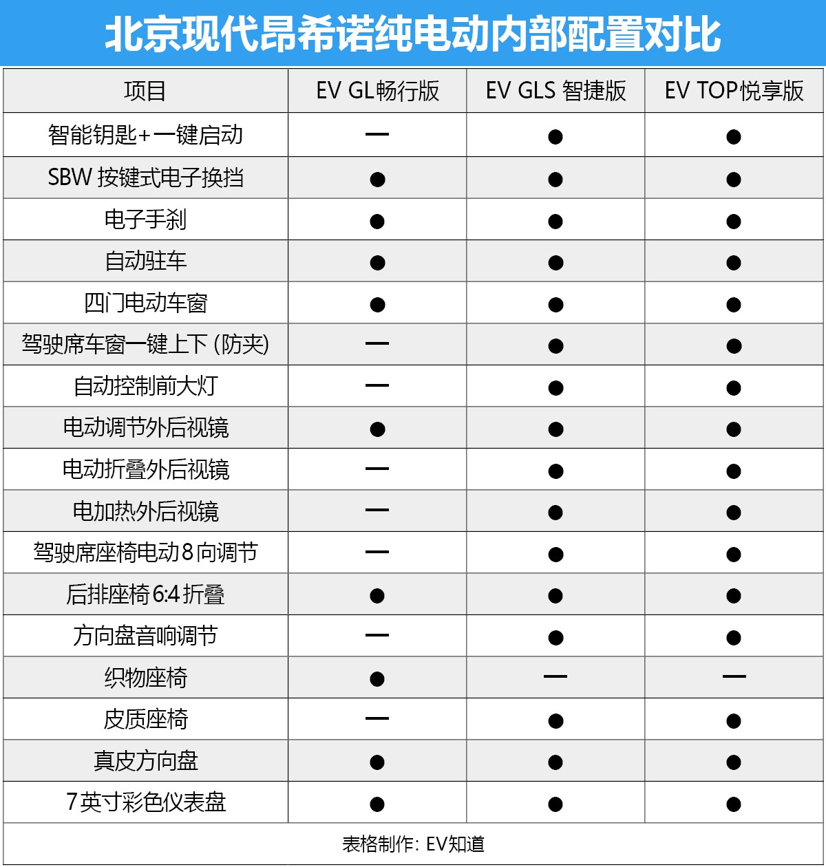 首推EV TOP悅享版 北京現代昂希諾純電動購車手冊