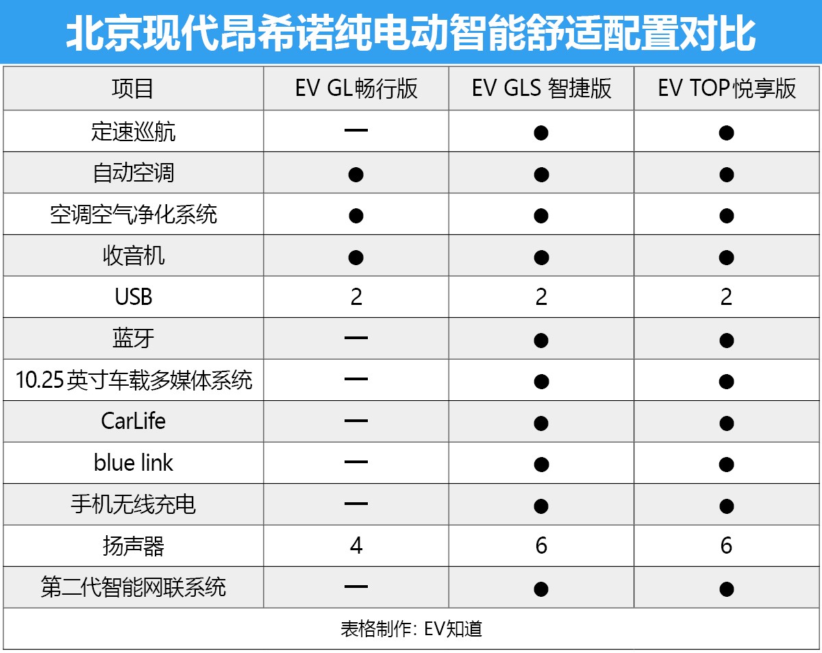 首推EV TOP悅享版 北京現代昂希諾純電動購車手冊