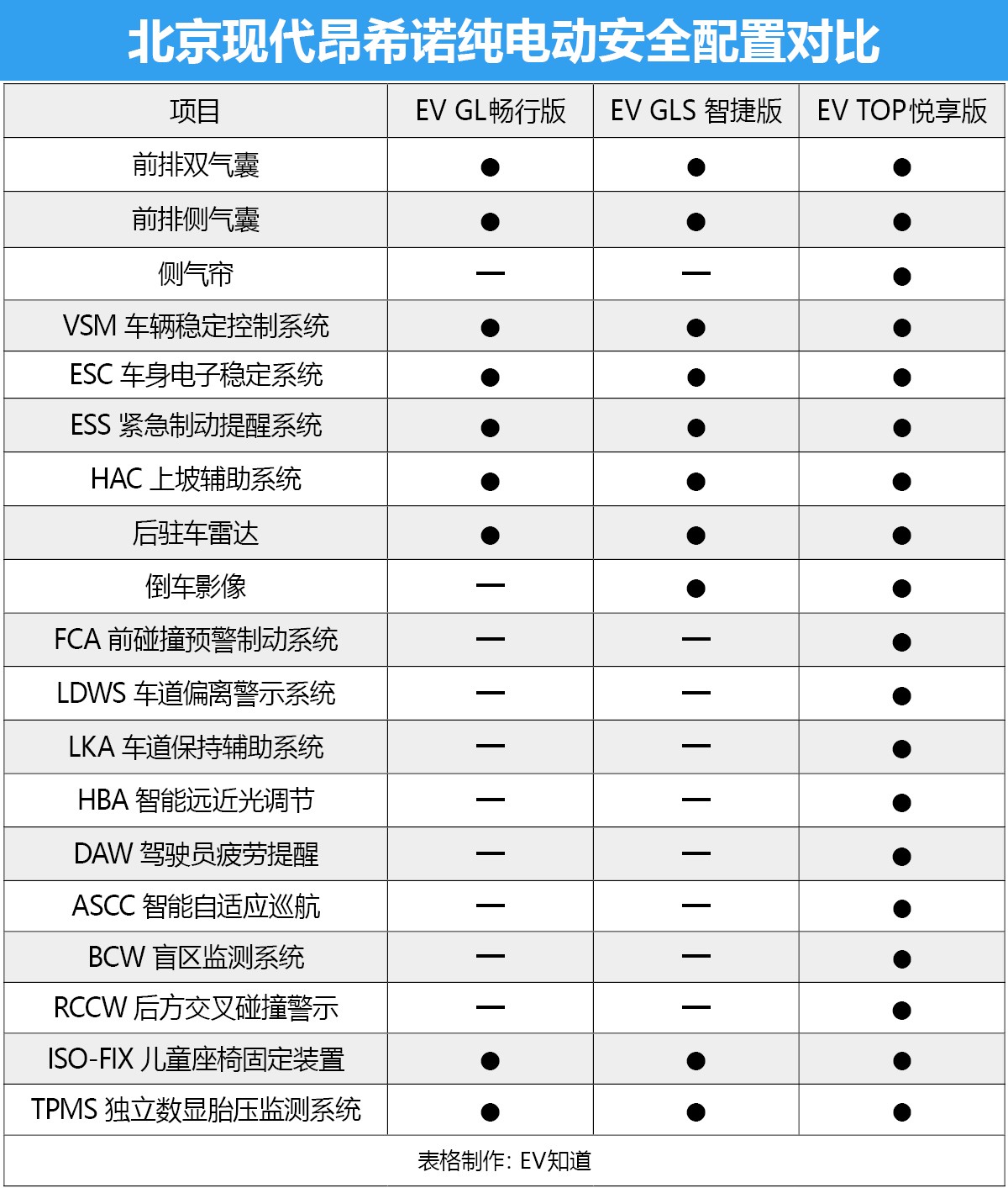首推EV TOP悅享版 北京現代昂希諾純電動購車手冊
