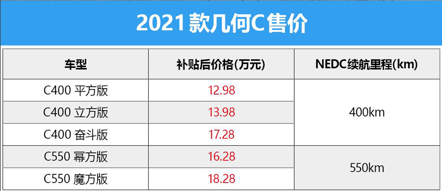 孫一文推薦，加量不加價，2021款幾何C正式上市
