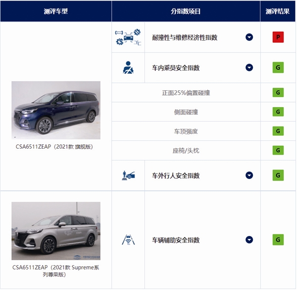 三分鐘換你十年不后悔 中保研權威碰撞測試成績單教你如何選車